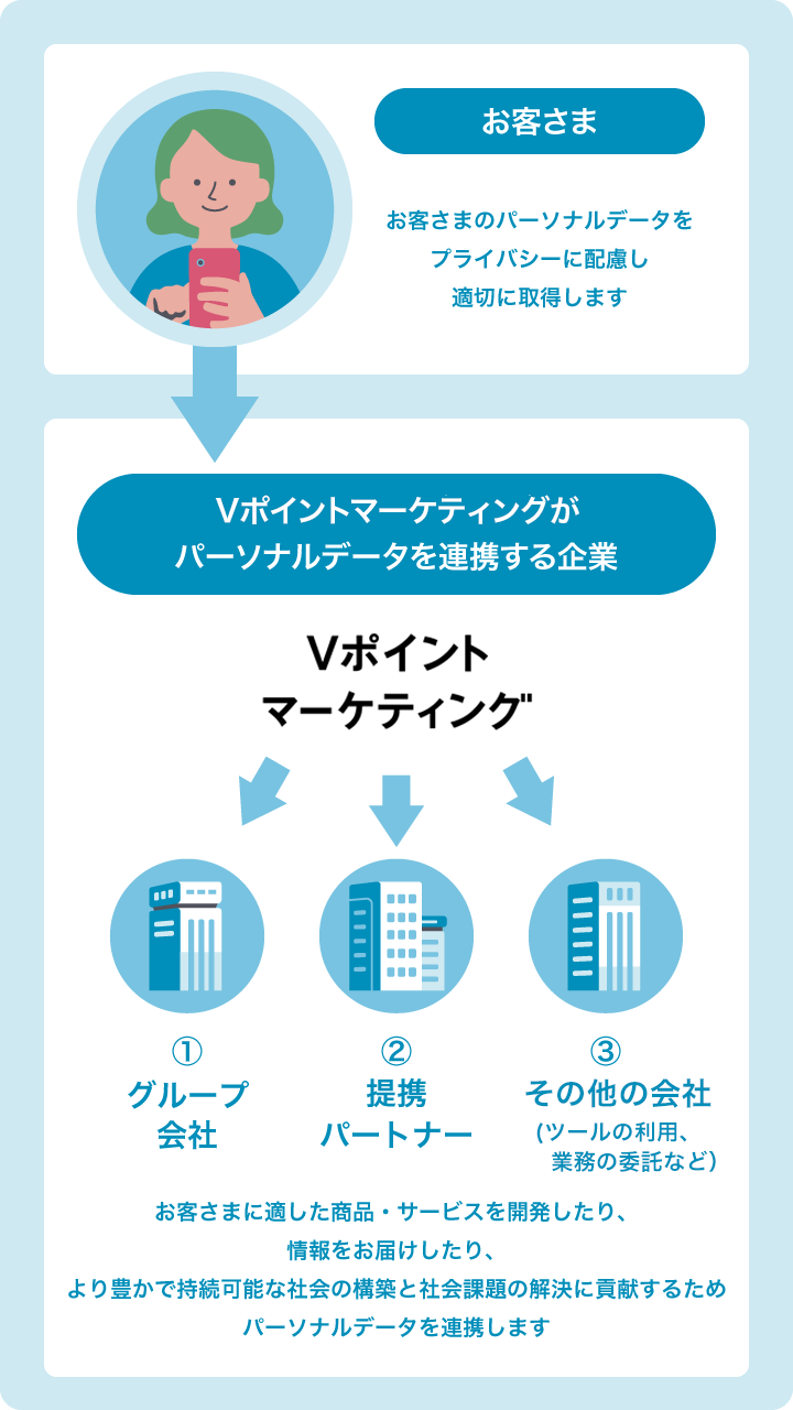 パーソナルデータの連携全体図