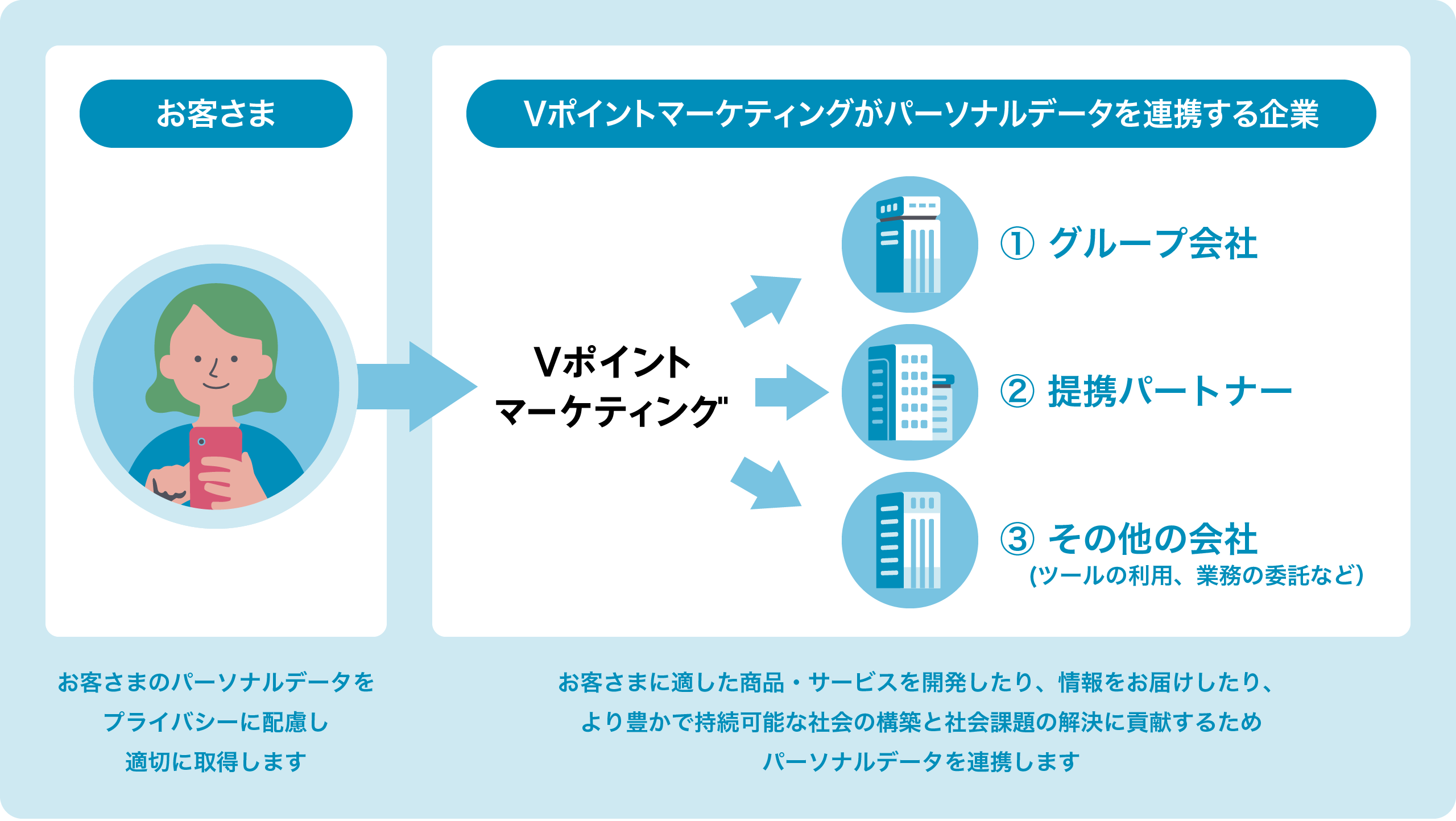 パーソナルデータの連携全体図