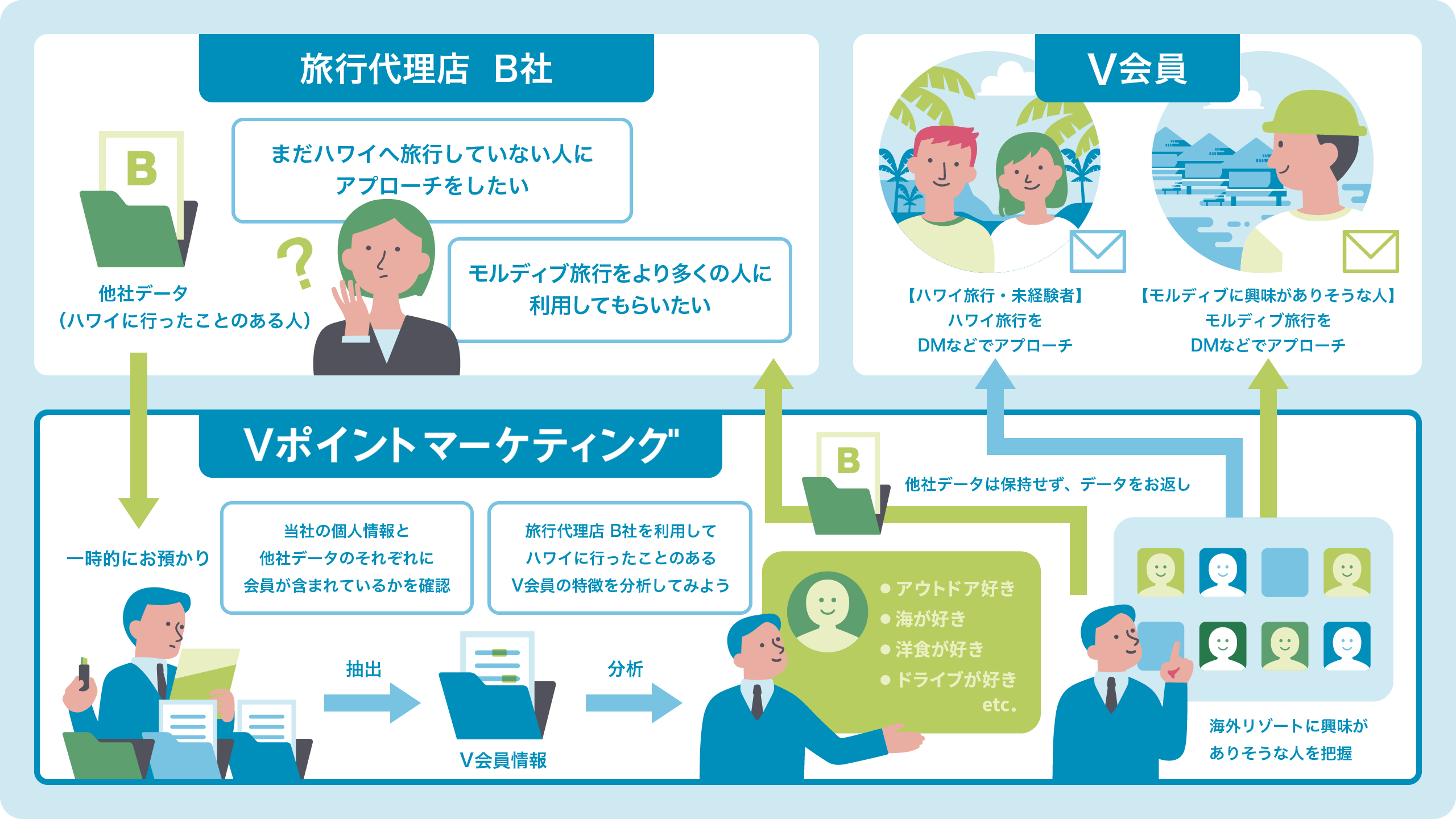 海外旅行のご提案 / 旅行代理店のケース